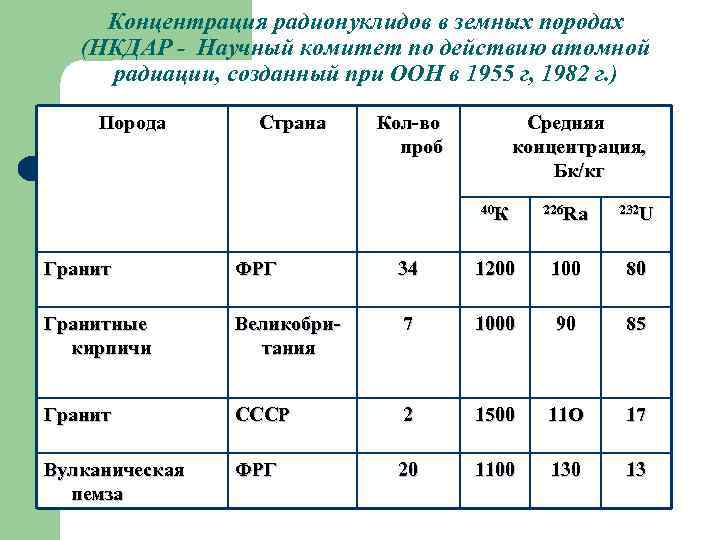 Концентрация радионуклидов в земных породах (НКДАР - Научный комитет по действию атомной радиации, созданный