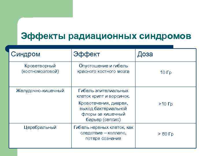 Эффекты радиационных синдромов Синдром Эффект Доза Кроветворный (костномозговой) Опустошение и гибель красного костного мозга