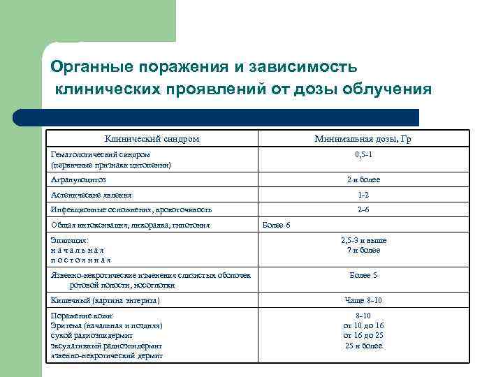 Органные поражения и зависимость клинических проявлений от дозы облучения Клинический синдром Минимальная дозы, Гр