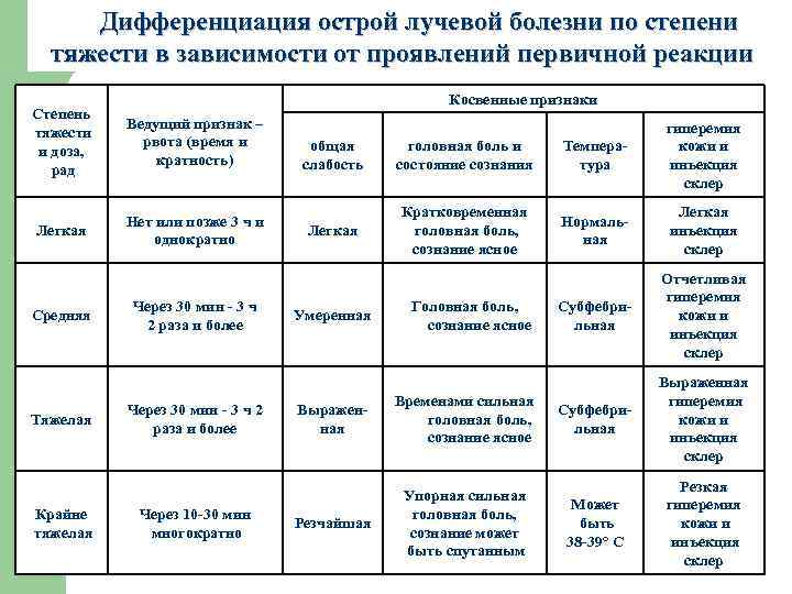 Дифференциация острой лучевой болезни по степени тяжести в зависимости от проявлений первичной реакции Косвенные