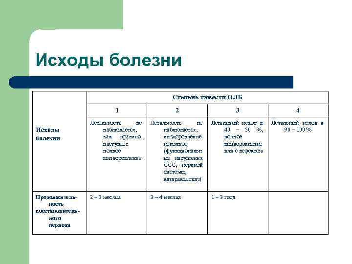 Исходы болезни Степень тяжести ОЛБ 1 Исходы болезни Продолжительность восстановительного периода 2 3 4