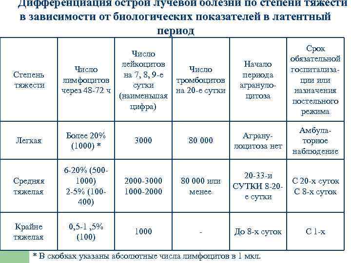 Дифференциация острой лучевой болезни по степени тяжести в зависимости от биологических показателей в латентный