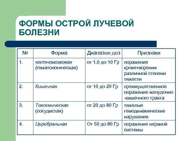 ФОРМЫ ОСТРОЙ ЛУЧЕВОЙ БОЛЕЗНИ № Форма Диапазон доз Признаки 1. костномозговая (гематологическая) от 1,