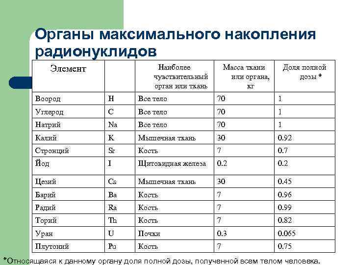 Органы максимального накопления радионуклидов Наиболее чувствительный орган или ткань Элемент Масса ткани или органа,