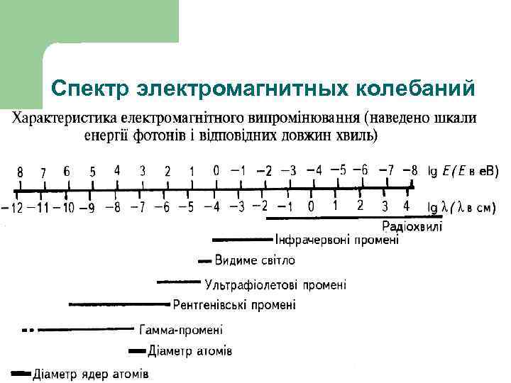 Спектр электромагнитных колебаний 