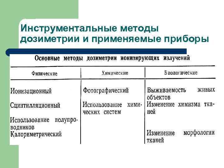 Инструментальные методы дозиметрии и применяемые приборы 