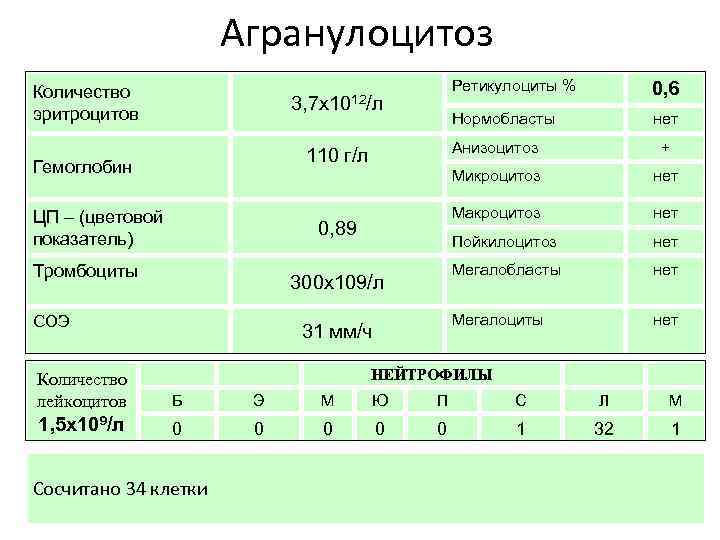 Агранулоцитоз Количество эритроцитов Ретикулоциты % 0, 6 Нормобласты 3, 7 х1012/л нет Анизоцитоз Гемоглобин