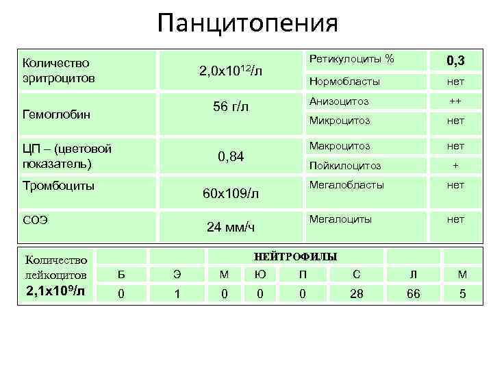 Панцитопения Ретикулоциты % Нормобласты Гемоглобин ЦП – (цветовой показатель) 0, 84 Тромбоциты нет Пойкилоцитоз