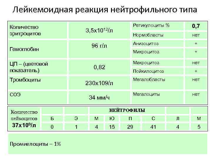 Лейкемоидная реакция нейтрофильного типа Количество эритроцитов Ретикулоциты % 0, 7 Нормобласты 3, 5 х1012/л