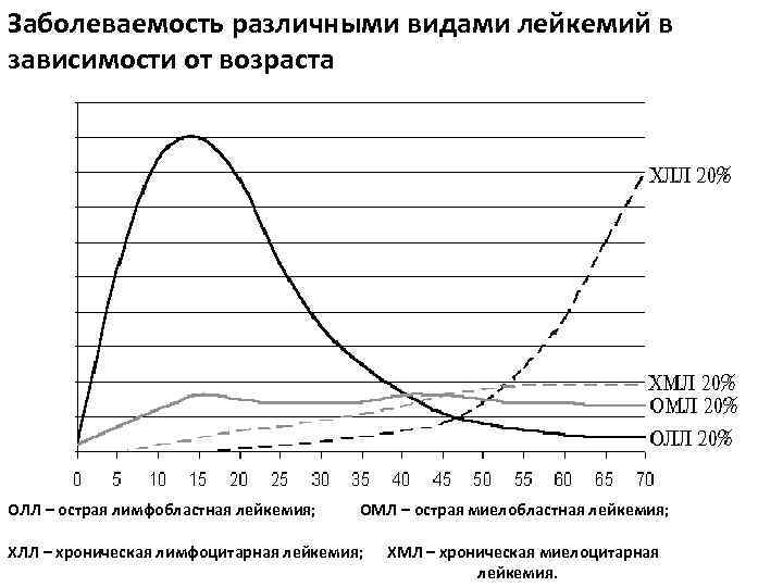 Заболеваемость различными видами лейкемий в зависимости от возраста ОЛЛ – острая лимфобластная лейкемия; ОМЛ