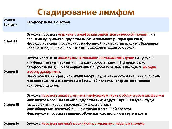 Стадирование лимфом Стадия болезни Распространение опухоли Стадия I Опухоль поразила отдельные лимфоузлы одной анатомической