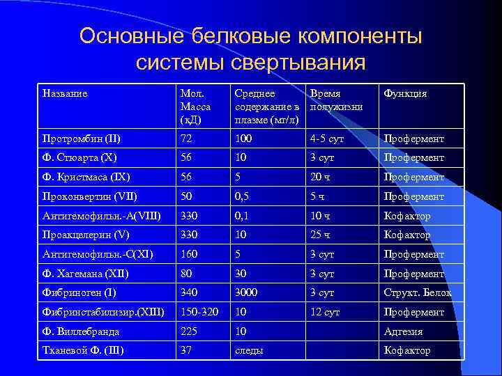Основные белковые компоненты системы свертывания Название Мол. Масса (к. Д) Среднее Время содержание в