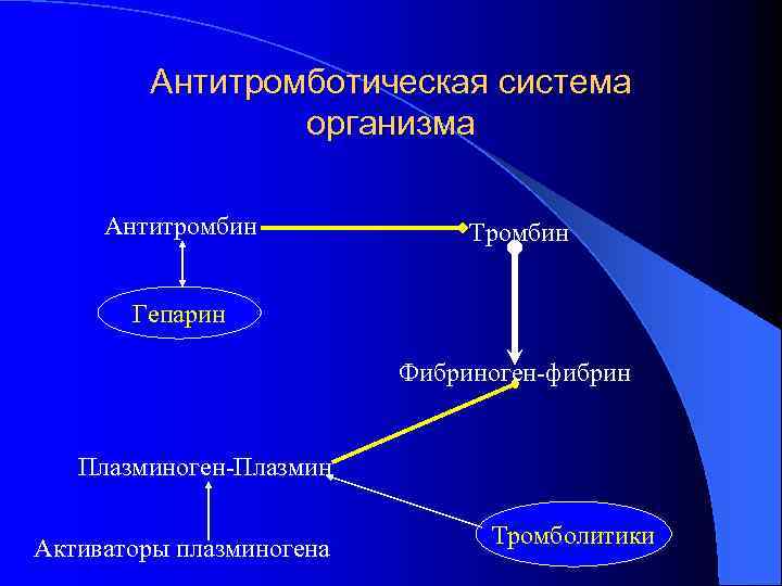 Антитромботическая система организма Антитромбин Тромбин Гепарин Фибриноген-фибрин Плазминоген-Плазмин Активаторы плазминогена Тромболитики 