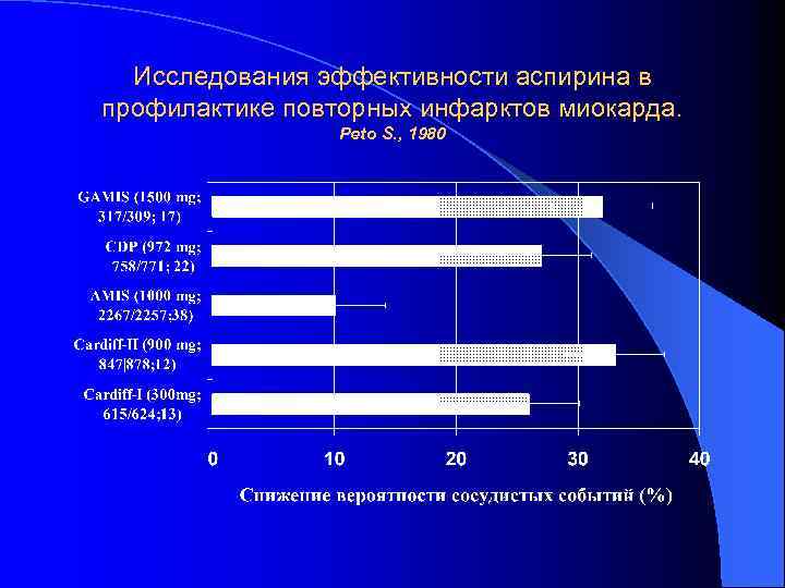 Исследования эффективности аспирина в профилактике повторных инфарктов миокарда. Peto S. , 1980 