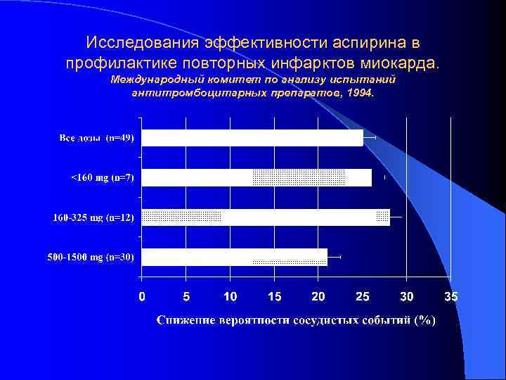 Исследования эффективности аспирина в профилактике повторных инфарктов миокарда. Международный комитет по анализу испытаний антитромбоцитарных