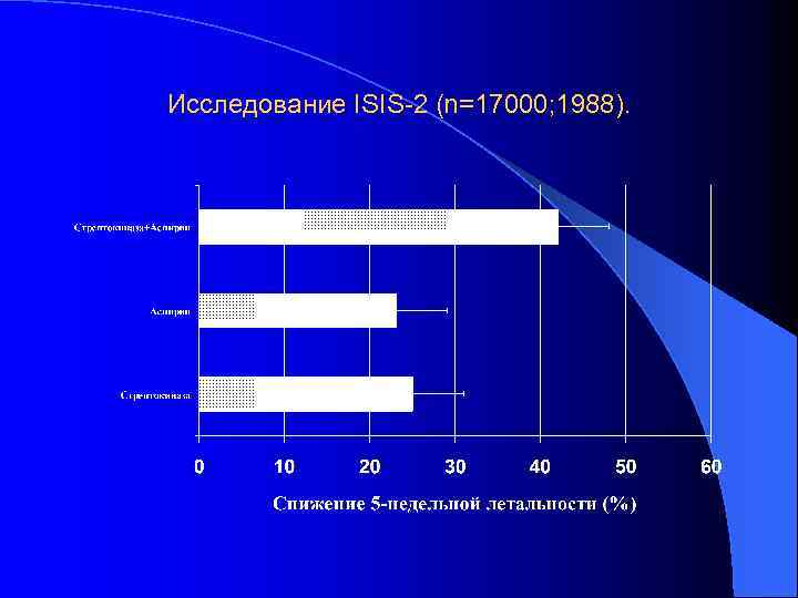 Исследование ISIS-2 (n=17000; 1988). 