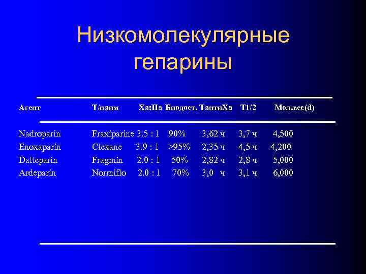 Низкомолекулярные гепарины Агент Т/наим Xa: IIa Биодост. Tанти. Xa Nadroparin Enoxaparin Dalteparin Ardeparin Fraxiparine