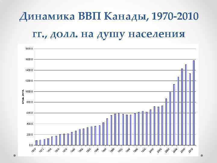 Объем ввп канады