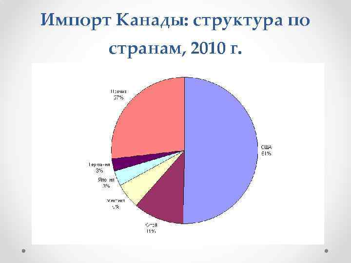 Импорт Канады: структура по странам, 2010 г. 