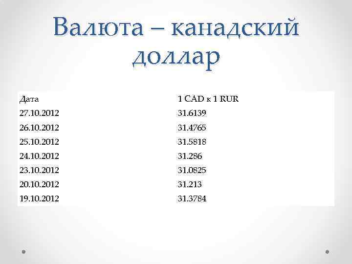 Валюта – канадский доллар Дата 1 CAD к 1 RUR 27. 10. 2012 31.