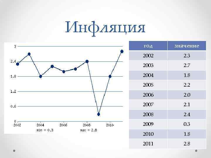 Инфляция год значение 2002 2. 3 2003 2. 7 2004 1. 8 2005 2.