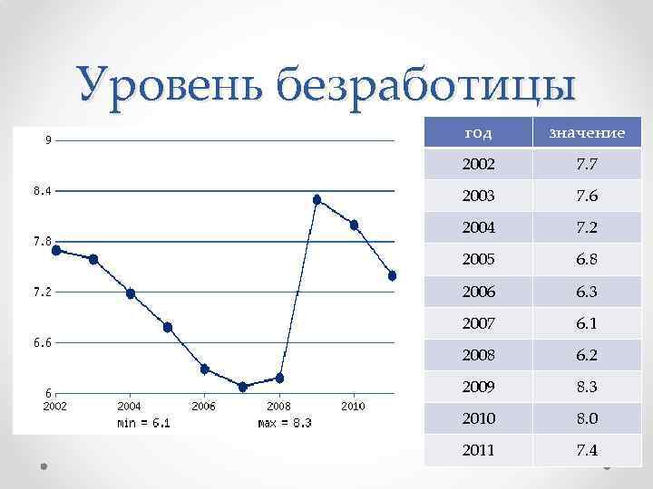 Уровень безработицы год значение 2002 7. 7 2003 7. 6 2004 7. 2 2005