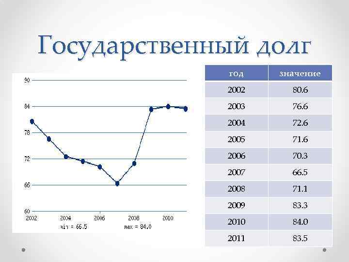 Государственный долг год значение 2002 80. 6 2003 76. 6 2004 72. 6 2005