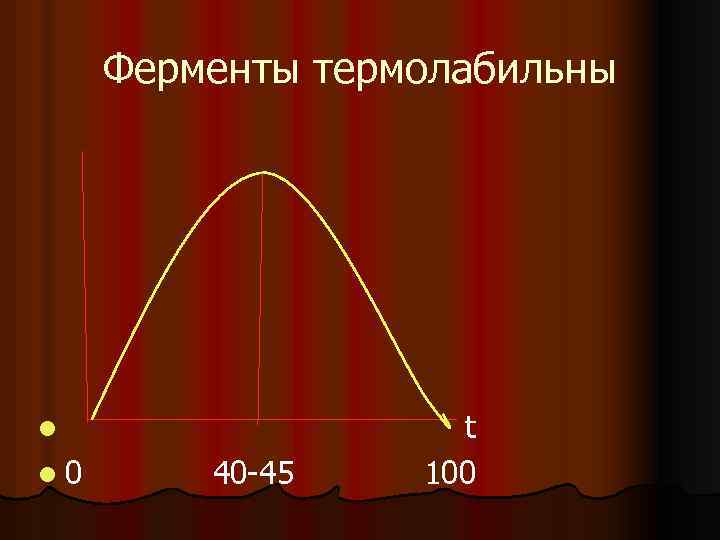 Ферменты термолабильны l l 0 40 45 t 100 