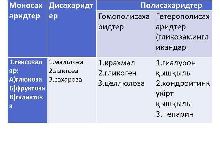 Моносах Дисахаридт Полисахаридтер ер Гомополисаха Гетерополисах ридтер аридтер (гликозамингл икандар) 1. гексозал 1. мальтоза