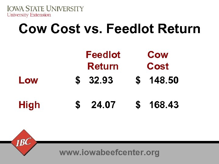 Cow Cost vs. Feedlot Return Low Feedlot Return $ 32. 93 Cow Cost $