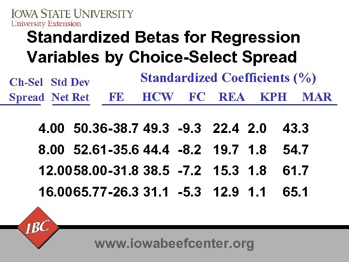 Standardized Betas for Regression Variables by Choice-Select Spread Ch-Sel Std Dev Spread Net Ret