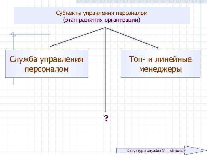 Субъекты управления персоналом (этап развития организации) Служба управления персоналом Топ- и линейные менеджеры ?