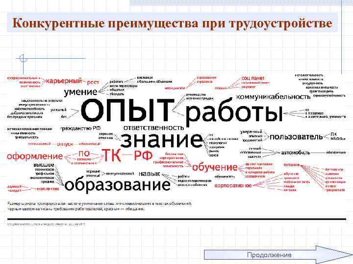 Конкурентные преимущества при трудоустройстве Продолжение 
