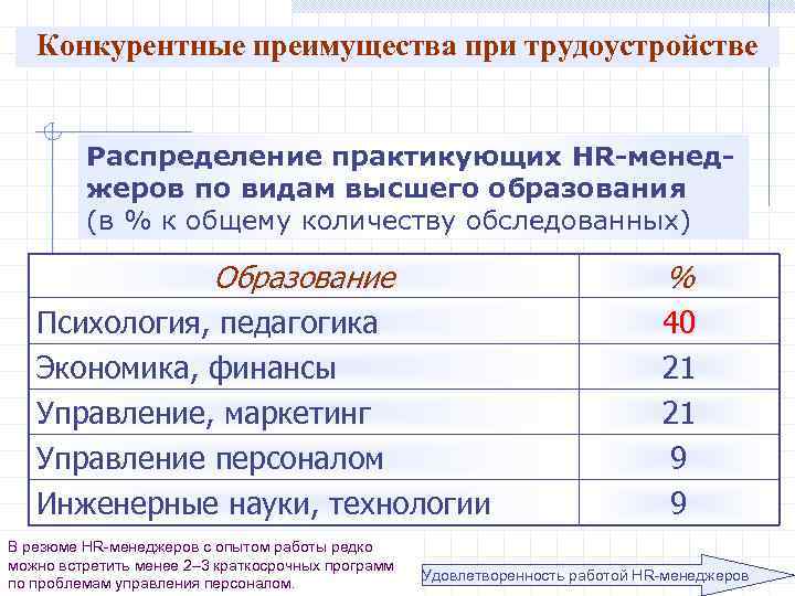 Конкурентные преимущества при трудоустройстве Распределение практикующих HR-менеджеров по видам высшего образования (в % к