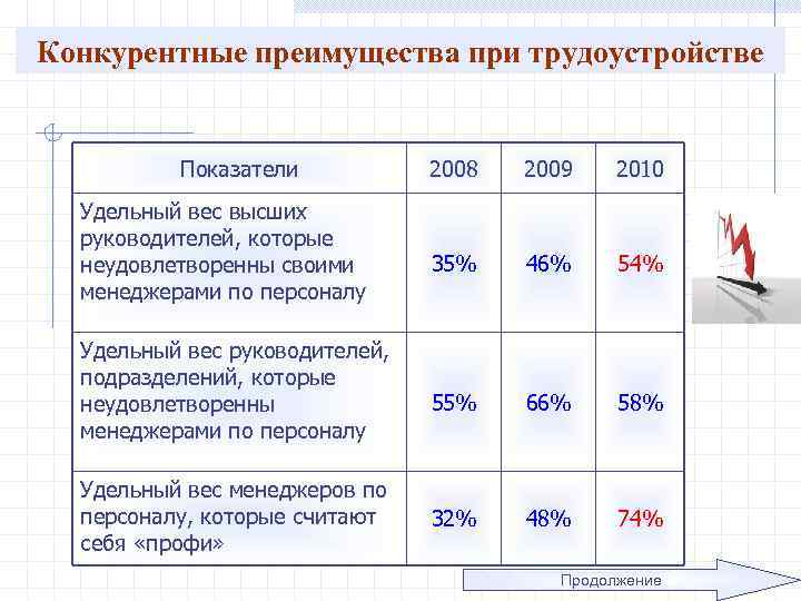 Конкурентные преимущества при трудоустройстве Показатели Удельный вес высших руководителей, которые неудовлетворенны своими менеджерами по