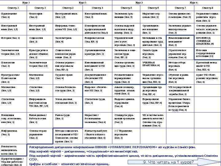 Курс 1 Семестр 1 Курс 2 Семестр 3 Курс 3 Семестр 4 Семестр 5