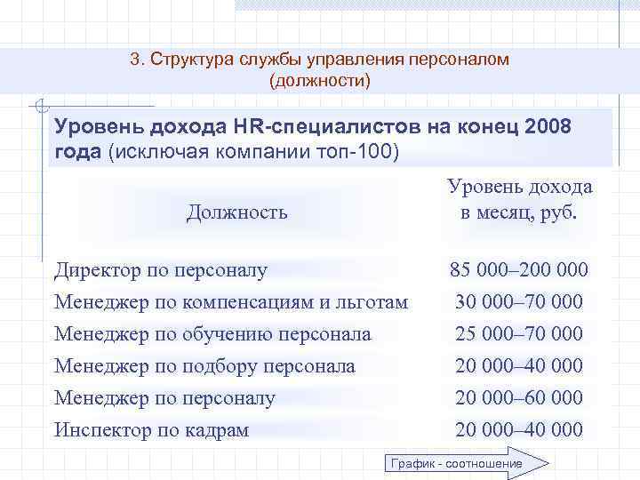 3. Структура службы управления персоналом (должности) Уровень дохода HR-специалистов на конец 2008 года (исключая
