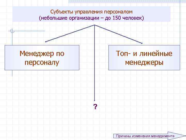 Субъекты управления персоналом (небольшие организации – до 150 человек) Менеджер по персоналу Топ- и