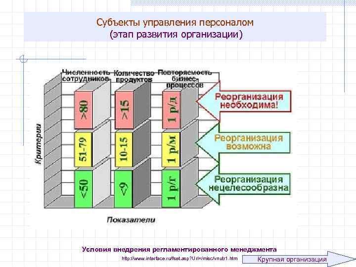 Субъекты управления персоналом (этап развития организации) Условия внедрения регламентированного менеджмента http: //www. interface. ru/fset.