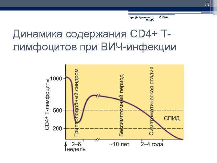 17 Copyright Дуданова О. П. Петр. ГУ 2/17/2018 Динамика содержания CD 4+ Tлимфоцитов при