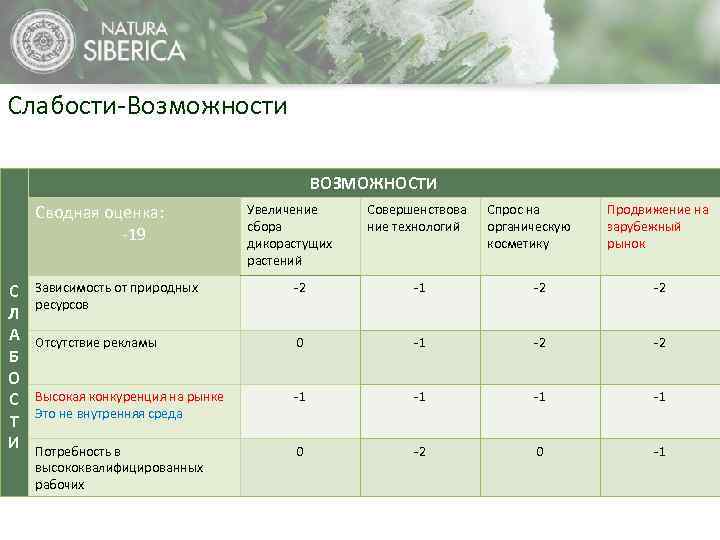 Слабости-Возможности ВОЗМОЖНОСТИ Сводная оценка: -19 С Л А Б О С Т И Увеличение