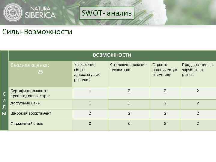 SWOT- анализ Силы-Возможности ВОЗМОЖНОСТИ Сводная оценка: 25 С И Л Ы Увеличение сбора дикорастущих
