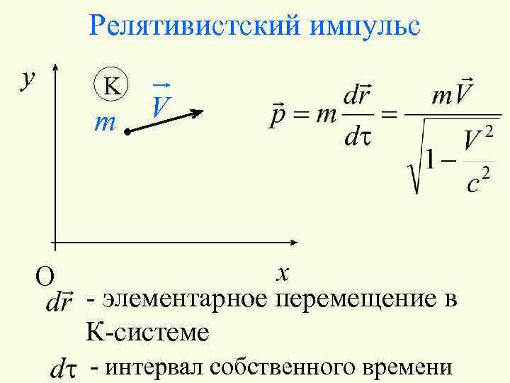 Релятивистский импульс y K m O V x - элементарное перемещение в К-системе -