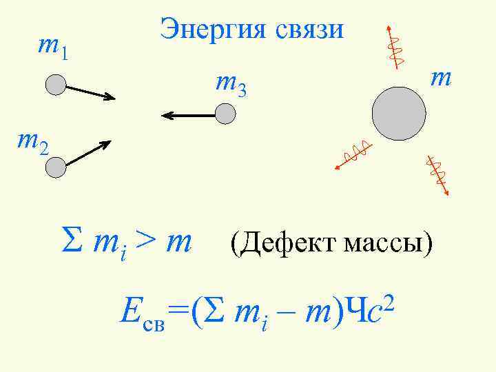 m 1 Энергия связи m m 3 m 2 S mi > m (Дефект