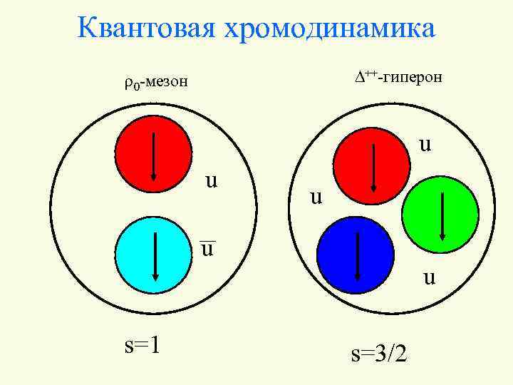 Квантовая хромодинамика D++-гиперон r 0 -мезон u u s=1 u s=3/2 