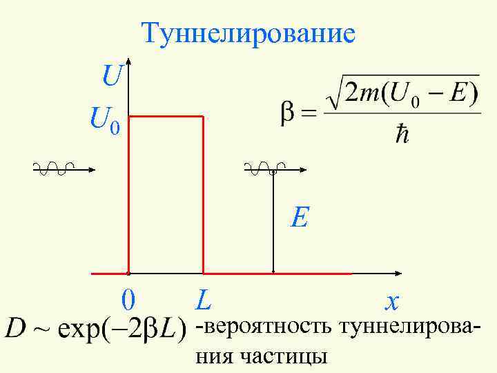 Туннелирование U U 0 E 0 L x -вероятность туннелирования частицы 