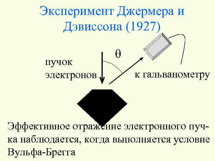 Эксперимент Джермера и Дэвиссона (1927) пучок электронов q к гальванометру Эффективное отражение электронного пучка