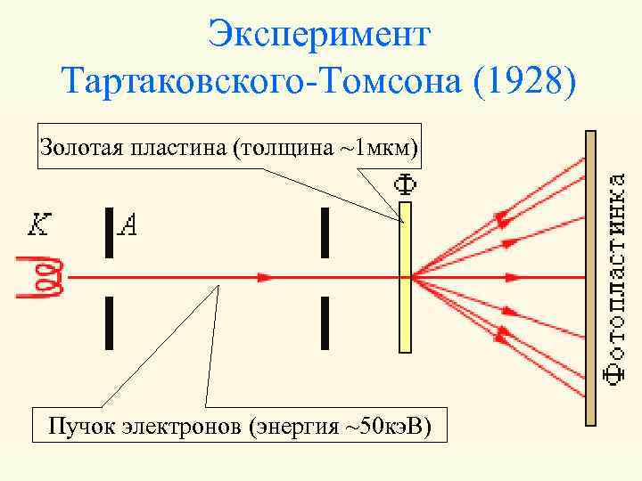 Эксперимент Тартаковского-Томсона (1928) Золотая пластина (толщина ~1 мкм) Пучок электронов (энергия ~50 кэ. В)