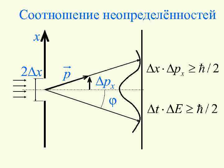 Соотношение неопределённостей x 2 Dx p Dpx j 