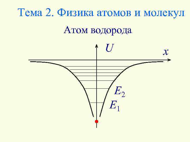 Тема 2. Физика атомов и молекул Атом водорода U E 2 E 1 x